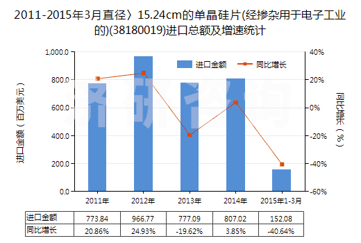 2011-2015年3月直徑〉15.24cm的單晶硅片(經(jīng)摻雜用于電子工業(yè)的)(38180019)進(jìn)口總額及增速統(tǒng)計